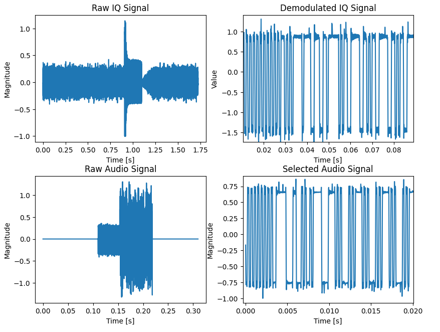 Raw IQ data demodulated to RFSK data VS Raw Audio from SDR#